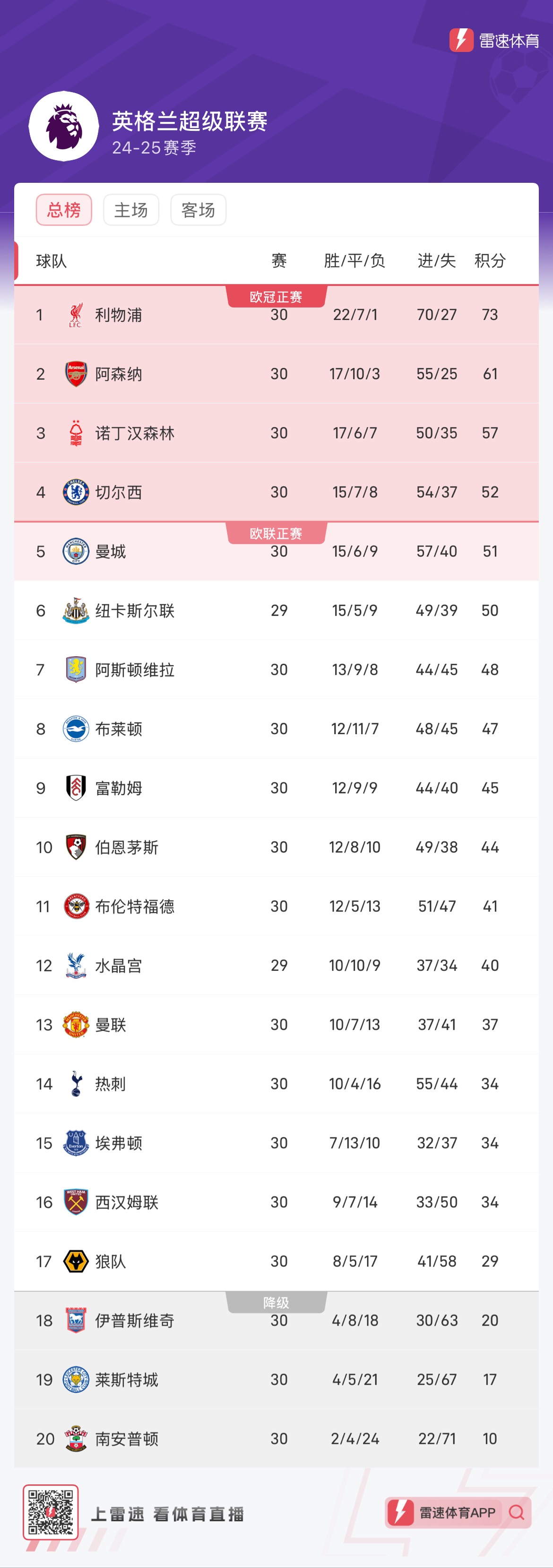 利物浦主场高难度获胜,领跑积分榜的简单介绍 利物浦主场高难度获胜,领跑积分榜的简单介绍