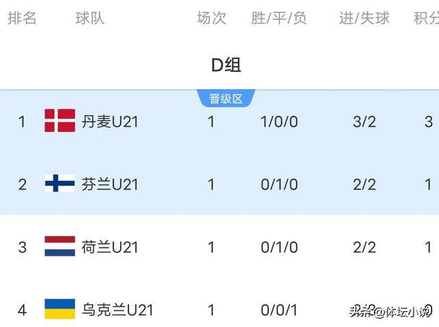 乌克兰队大比分获胜,成功锁定欧锦赛出线资格的简单介绍 乌克兰队大比分获胜,成功锁定欧锦赛出线资格的简单介绍