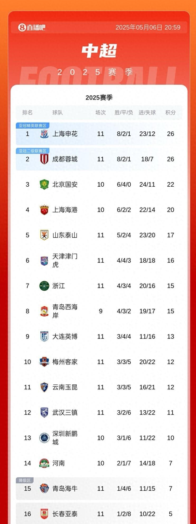 国安主场大胜申花,积分榜排名提升的简单介绍 国安主场大胜申花,积分榜排名提升的简单介绍