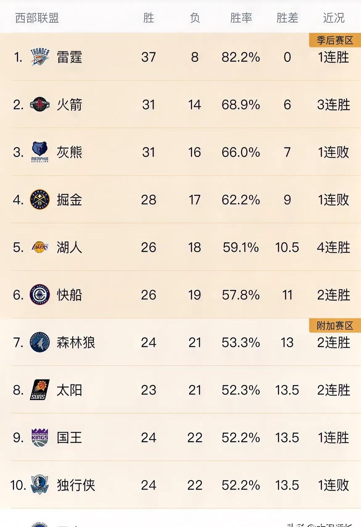 包含球队排名上升,显现出强大的冲劲与斗志的词条 包含球队排名上升,显现出强大的冲劲与斗志的词条