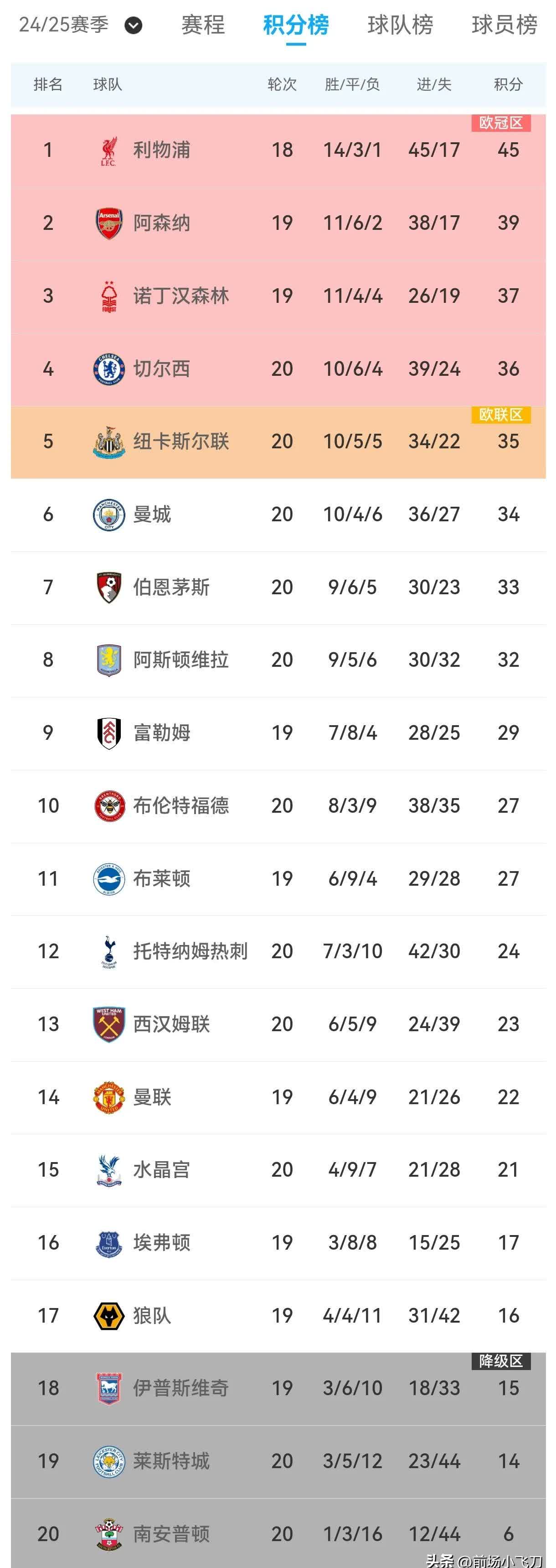 法兰克福客场胜出,积分榜上升至中游 法兰克福客场胜出,积分榜上升至中游