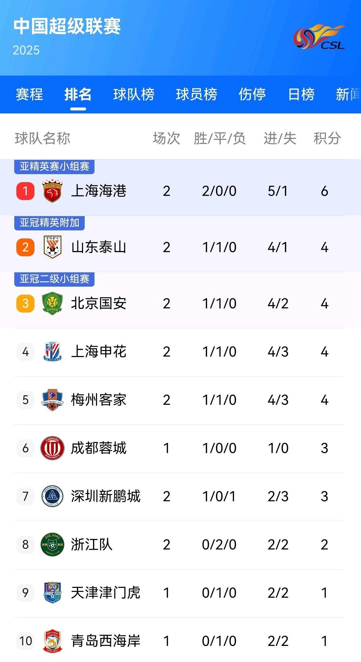 开云体育登录-关于上港客场大胜泰达，继续领跑积分榜的信息