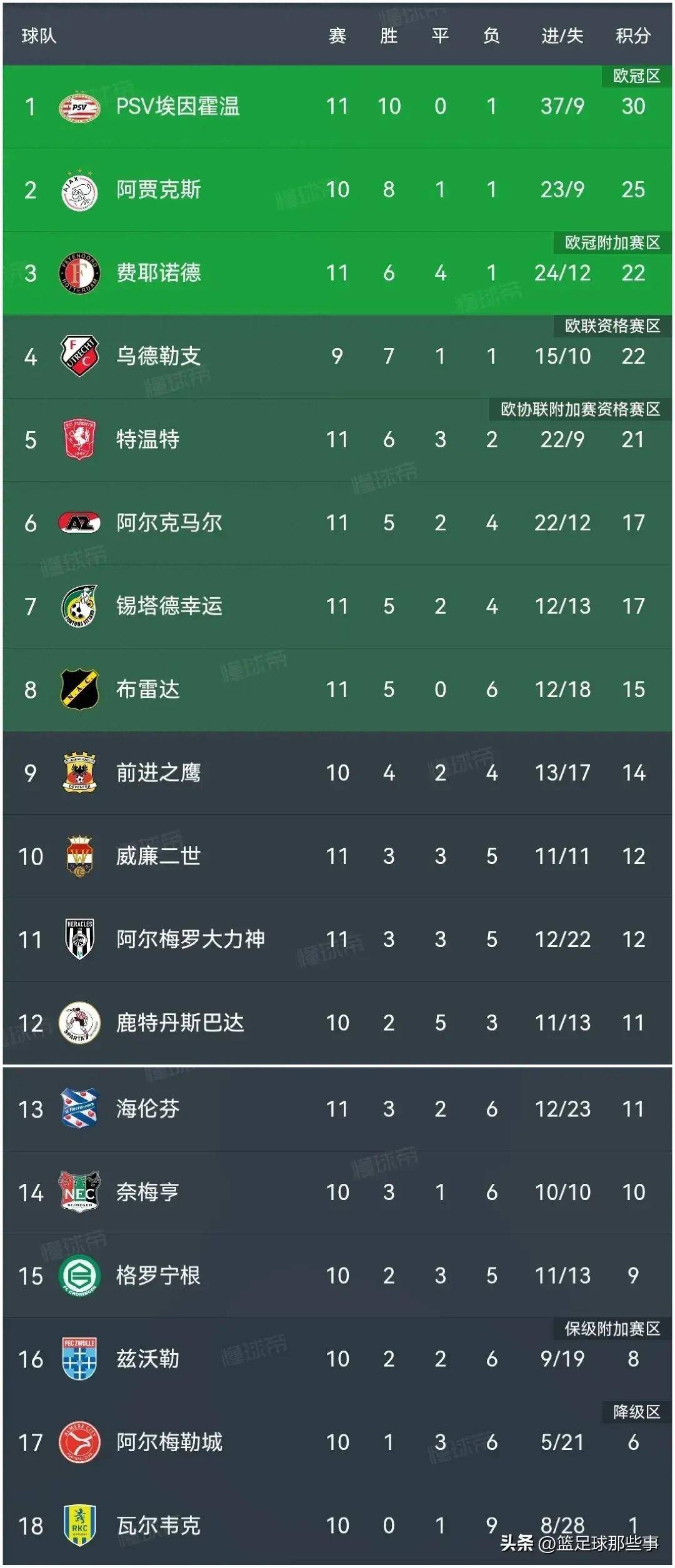 阿贾克斯兴起,冲击荷甲联赛榜首位置 阿贾克斯兴起,冲击荷甲联赛榜首位置