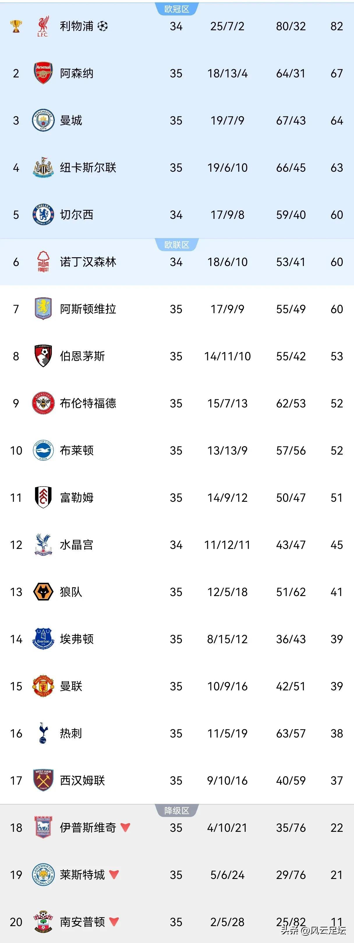 曼联再次失利,欧罗巴资格岌岌可危 曼联再次失利,欧罗巴资格岌岌可危