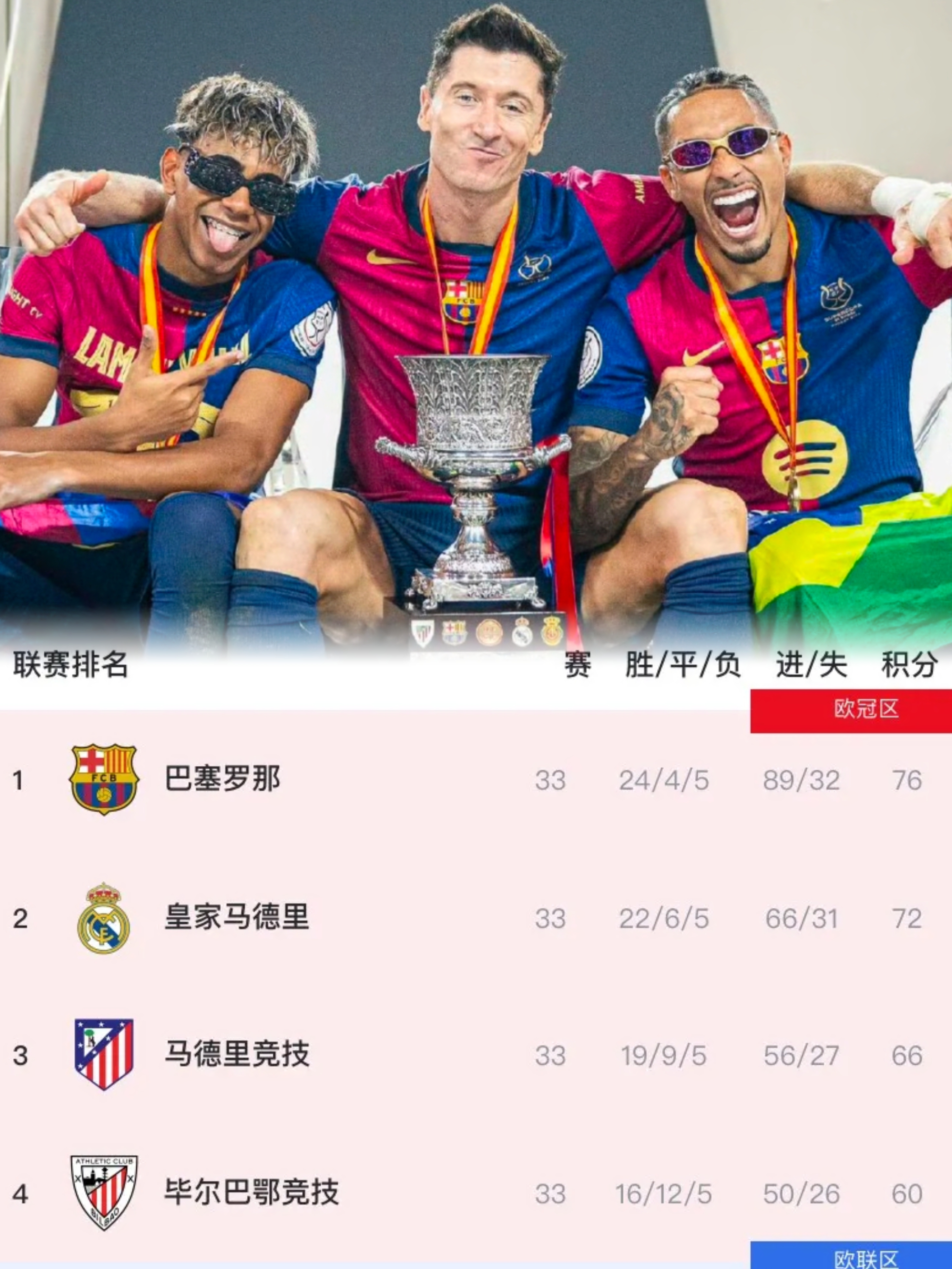 巴尔韦德瓜分收官日，巴萨助力夺冠