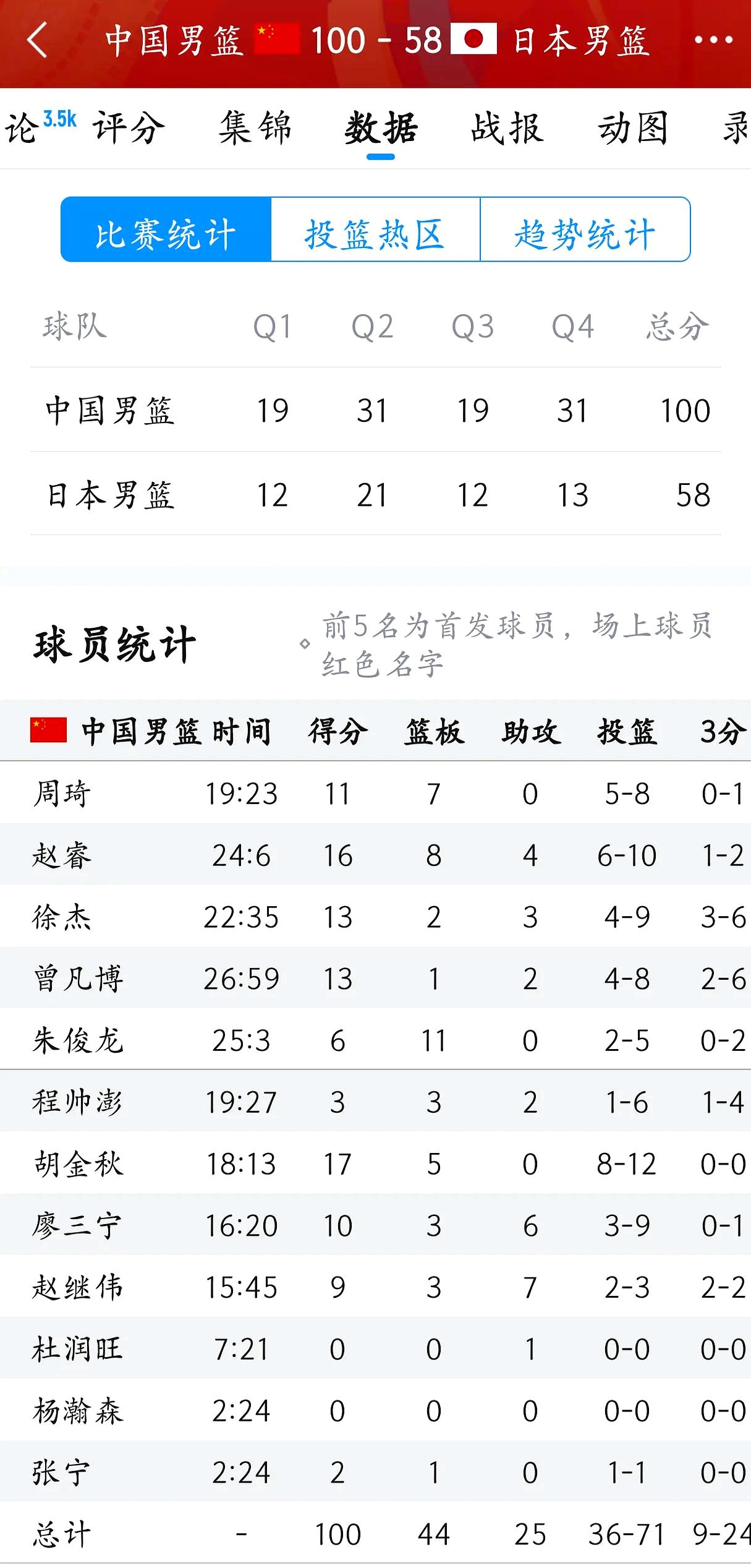 精湛射术险胜强敌,球队实力晋级前四 精湛射术险胜强敌,球队实力晋级前四