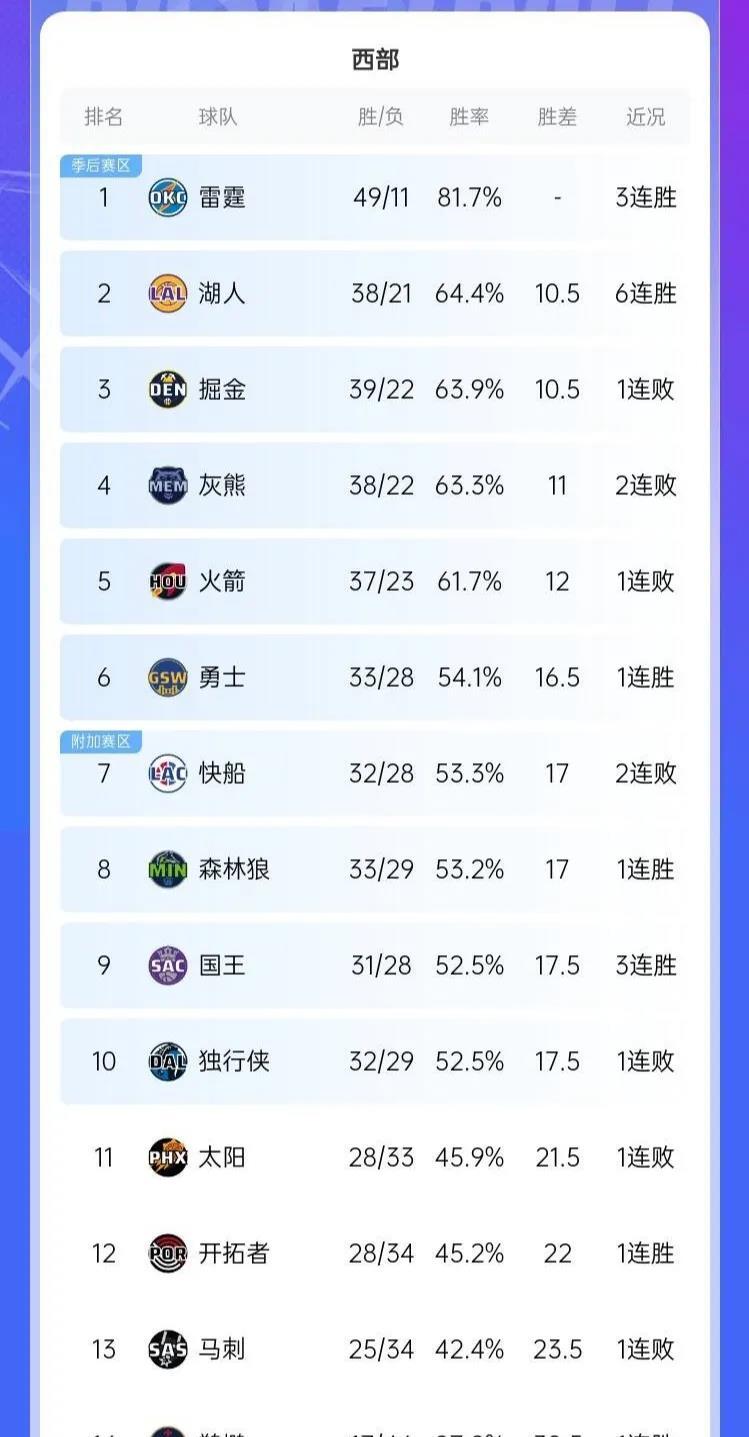 黄蜂后卫成为球队得分王,助队取得连胜 黄蜂后卫成为球队得分王,助队取得连胜