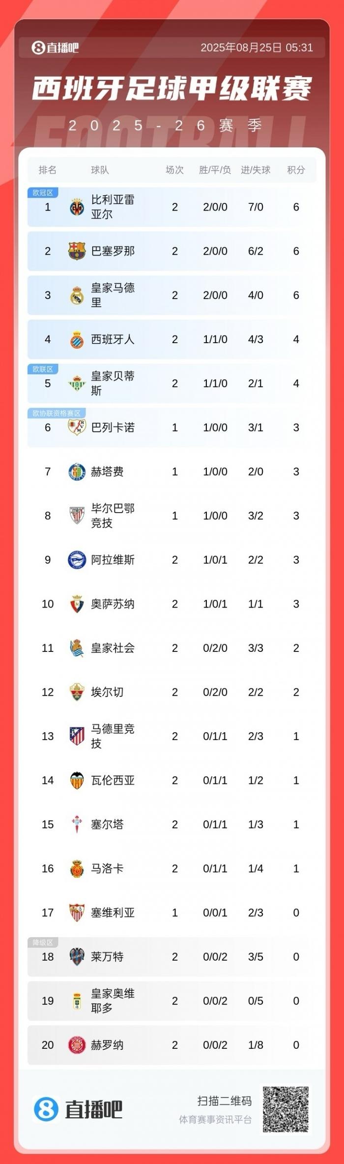 包含马竞大胜瓦伦西亚,登顶积分榜的词条 包含马竞大胜瓦伦西亚,登顶积分榜的词条